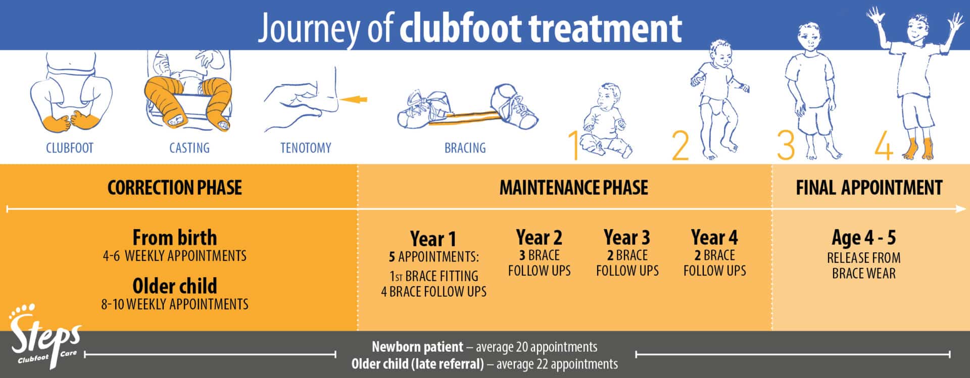 Clubfoot treatment Steps Clubfoot support in Southern Africa